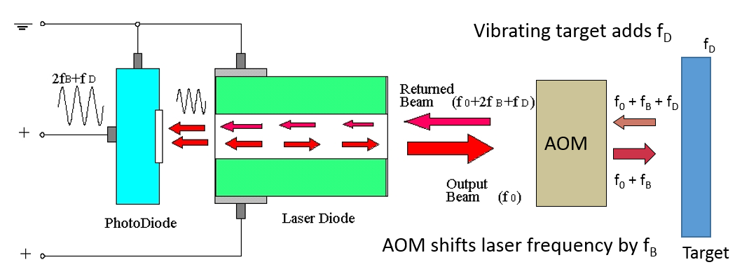 Self-Mixing Laser Vibrometer